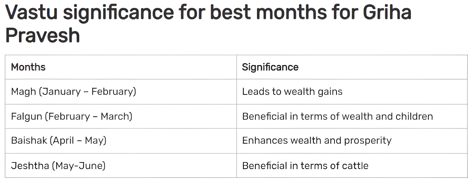 Vastu significance for best months for Griha Pravesh